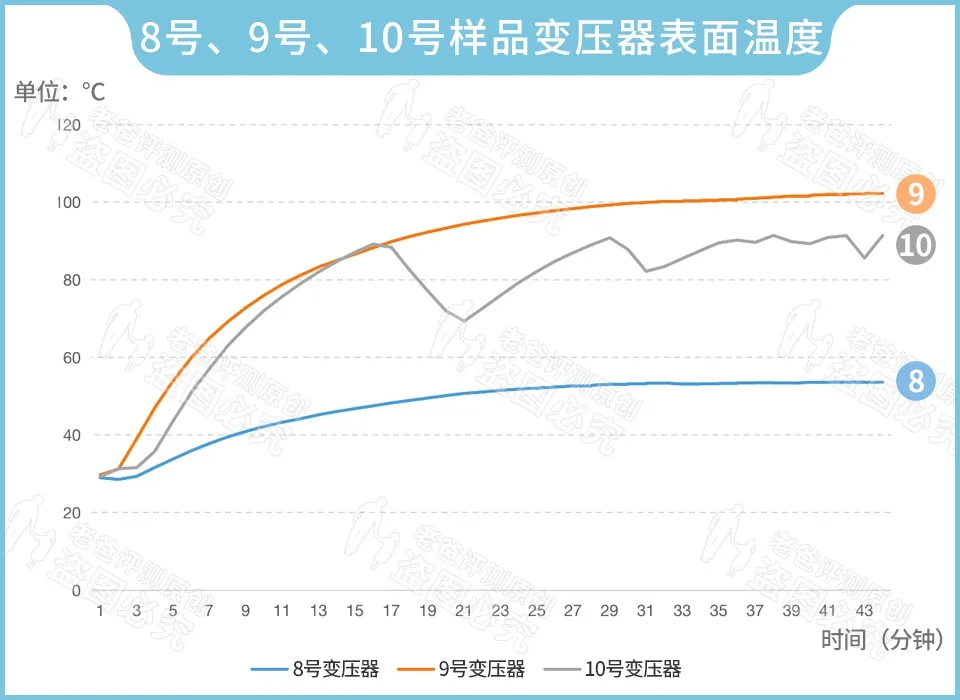3.8元和149元的手机充电器,到底差在哪里?