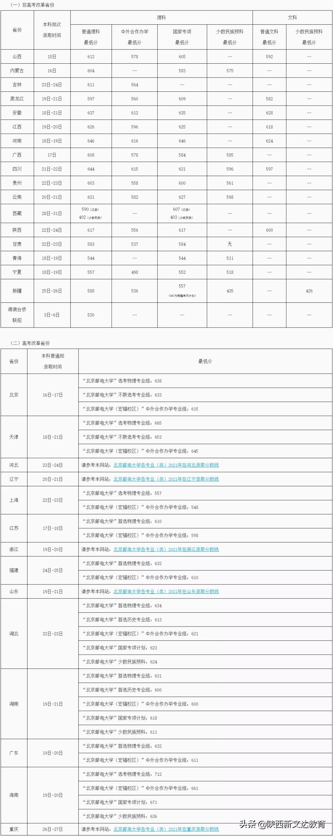 全国53所重点大学各省投档线汇总，哪个省的考生大学难考？