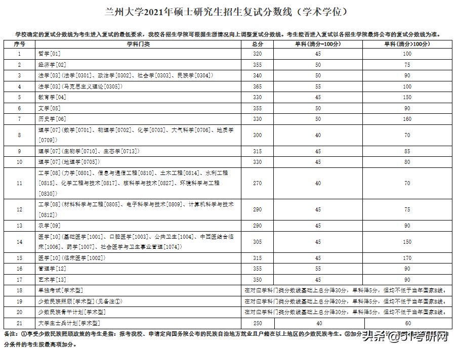 24所院校复试线已经公布！快看你过线了吗？来看复试调剂时间表