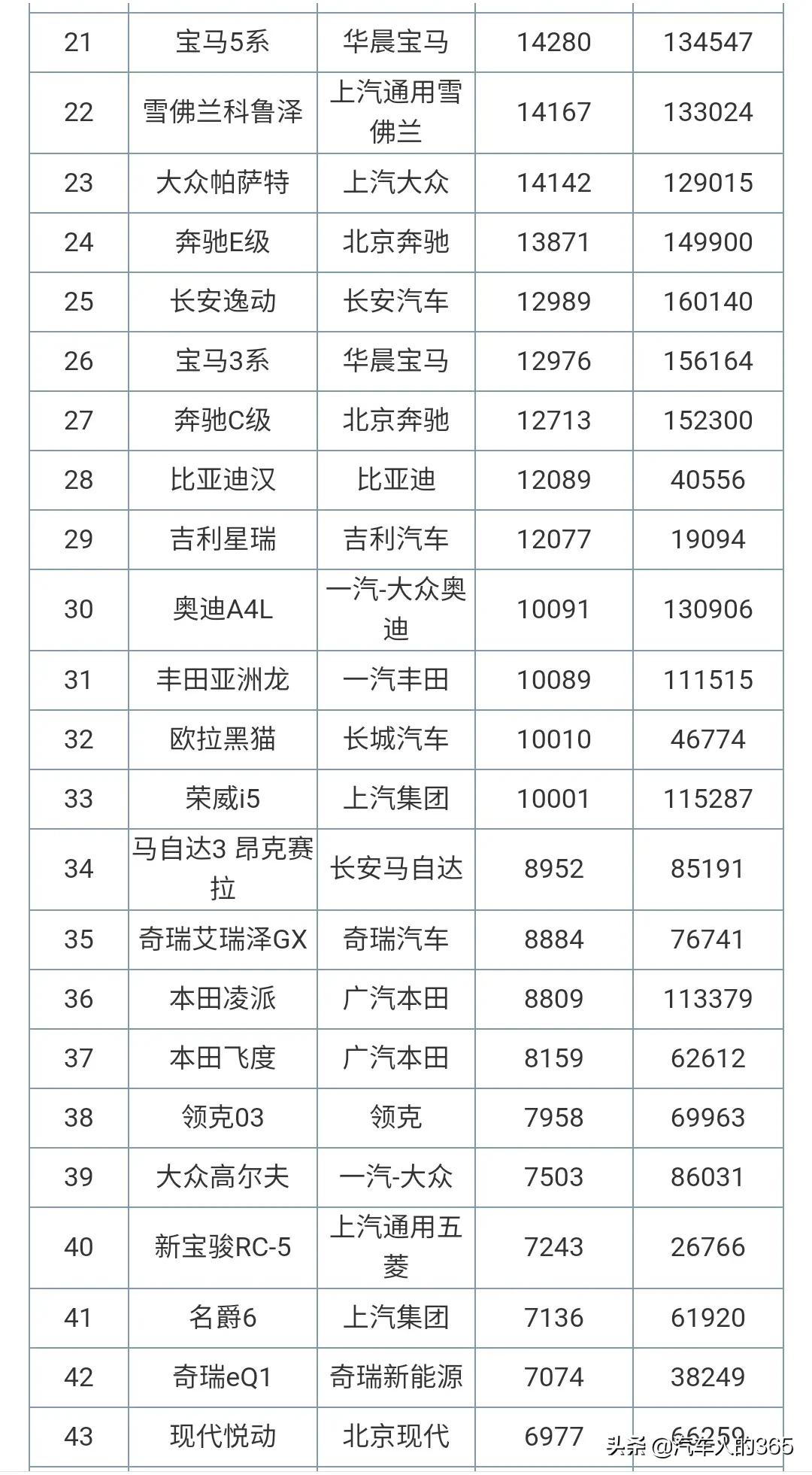 2020年12月汽车销量排行榜完整版（轿车/SUV/MPV）