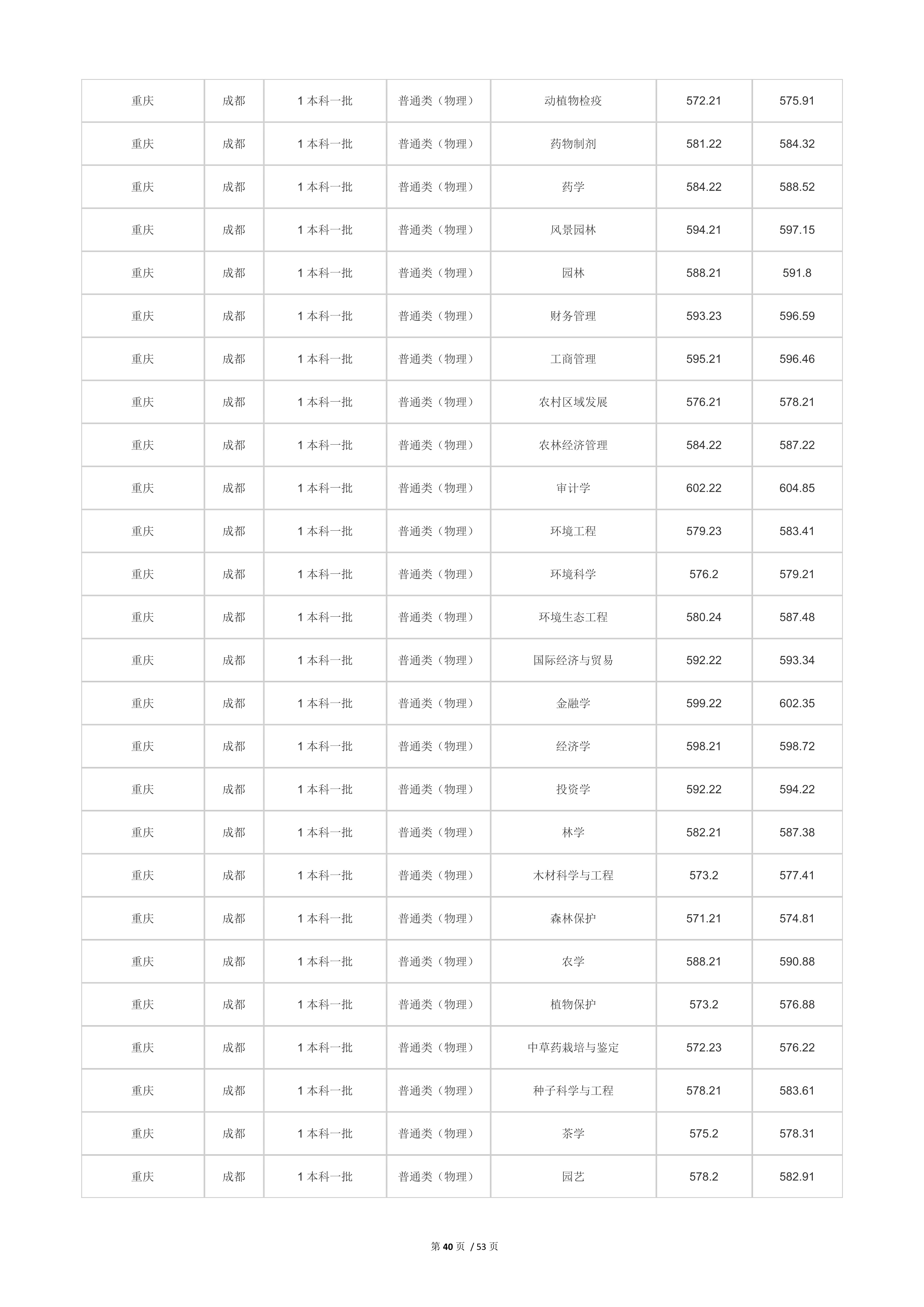 2022高考：四川农业大学2021年在各省市本科招生的专业录取分数线