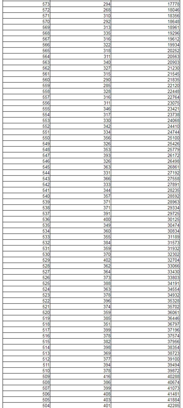 2021新高考：辽宁首发高考分数线+一分一段位次表！其余7省参考
