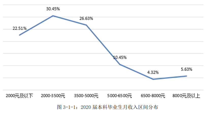 辽宁师范大学2020届本科生：超五成月收入在3500元以下