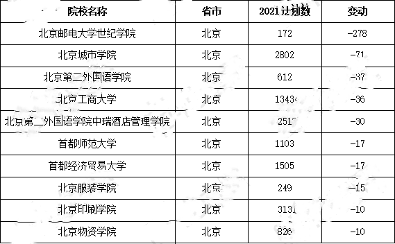 北京城市学院官网（21年北京本科招生计划出炉）
