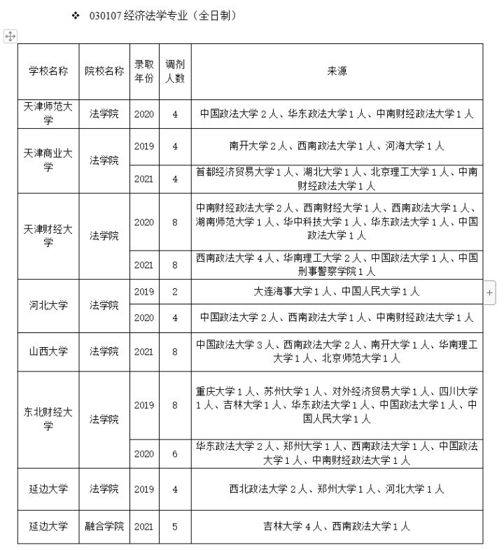 经济法学如何调剂？详细攻略来啦