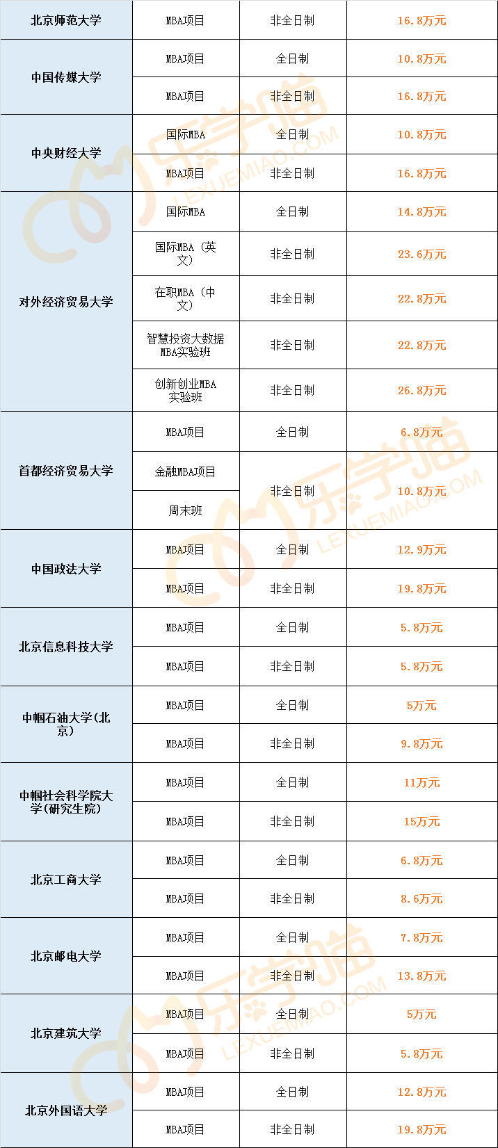 最新！2021年全国241所院校MBA学费汇总