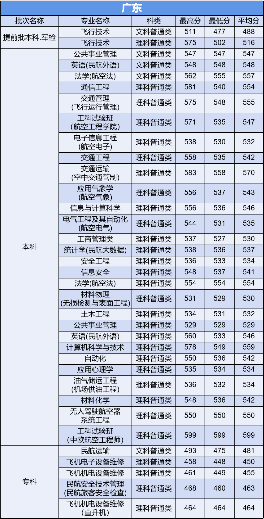 多少分能上中国民航大学？他是所怎样的大学？今天就来告诉你