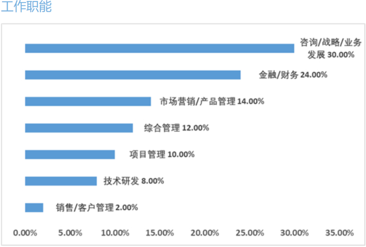 到底什么样的职位、薪资、工作履历，才能入得了名校MBA的法眼？