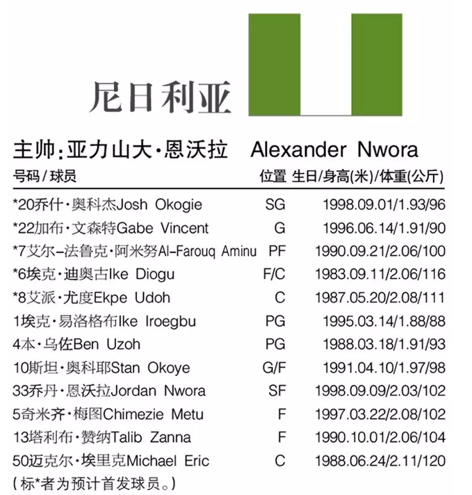 篮球世界杯32个队怎么分组的(FIBA男篮世界杯最全资料：32支球队排兵布阵，名单位置与详细赛程)