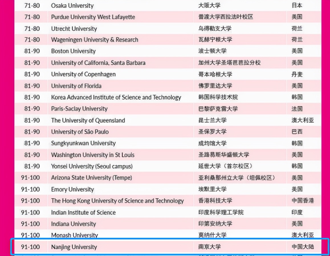 恭喜7所高校成功挤进泰晤士世界大学排行前100，南大成为“黑马”