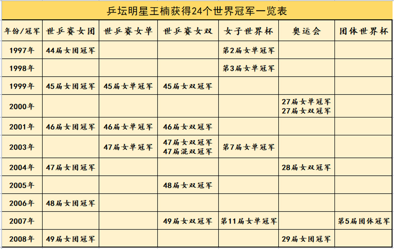 奥运会乒乓球一般打多久(中国乒坛十大不可超越的神奇纪录，谁保持的纪录最难打破？)