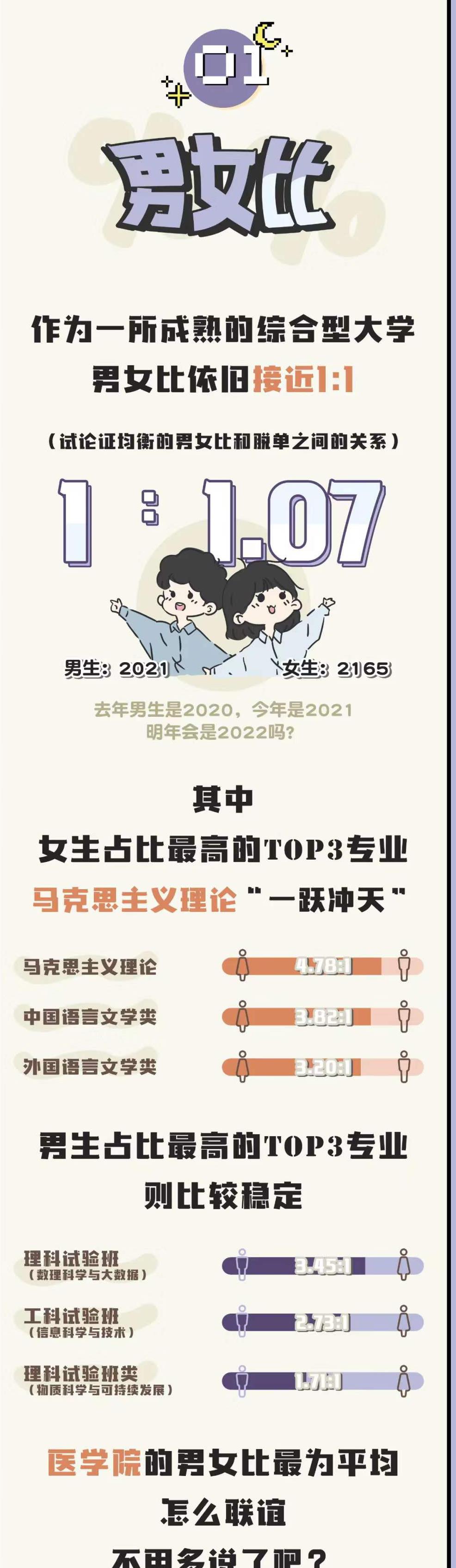 女生的新生大数据：985大学里占比不到40%，专业选择趋同