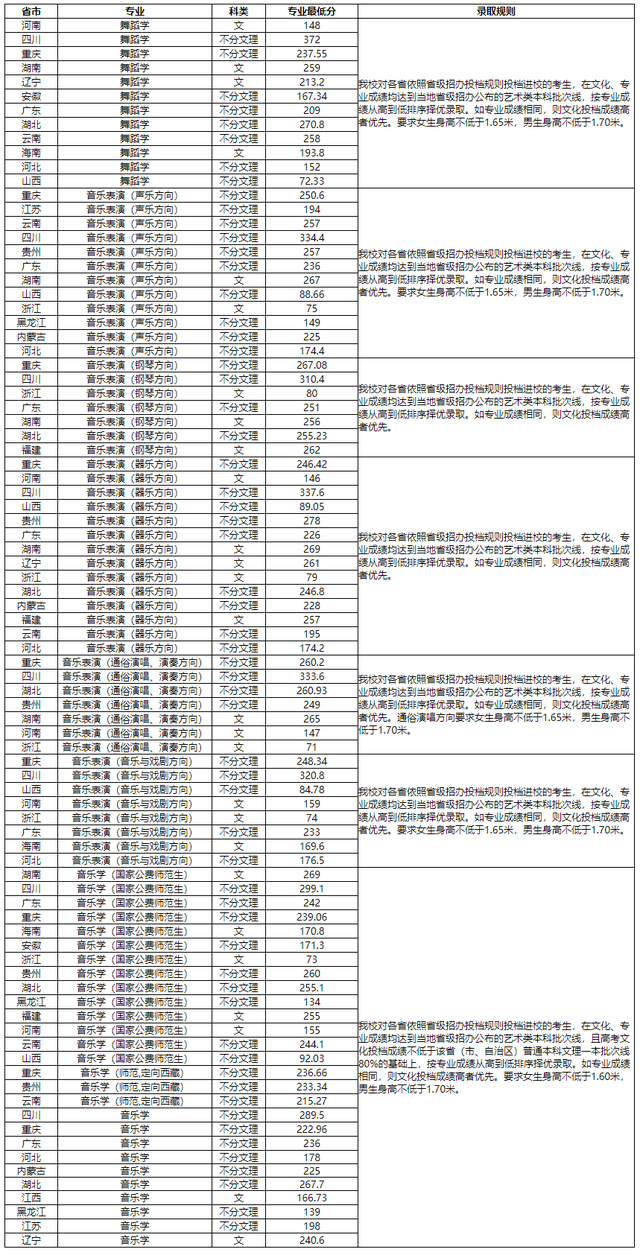 西南大学生日快乐：2018-2020年各批次在各省市录取分数线汇总