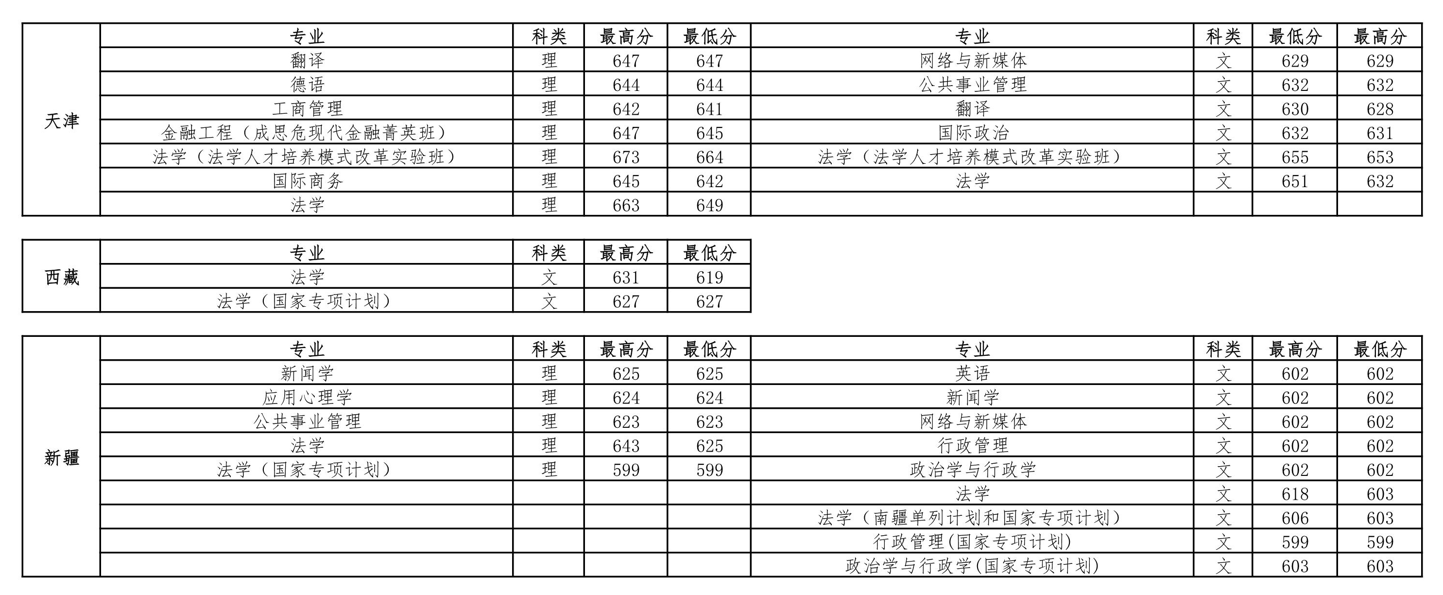 中国政法大学2018-2020年在全国各省市分专业录取分数线