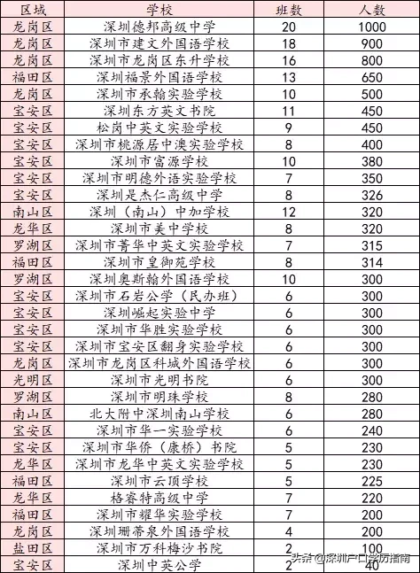 深圳公办普高不好上，还有34所民办不可错过