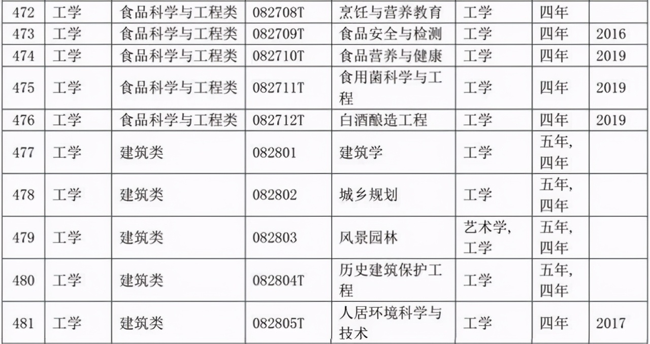 选专业必备：大学本科专业目录2020版来了！含703个专业