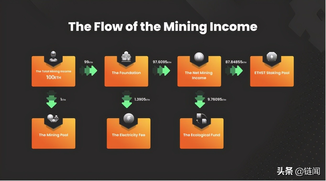 三分钟了解 HashFi：BSC 生态算力金融化协议