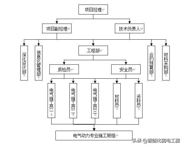 智能化弱电工程线管、线槽、桥架安装施工方案