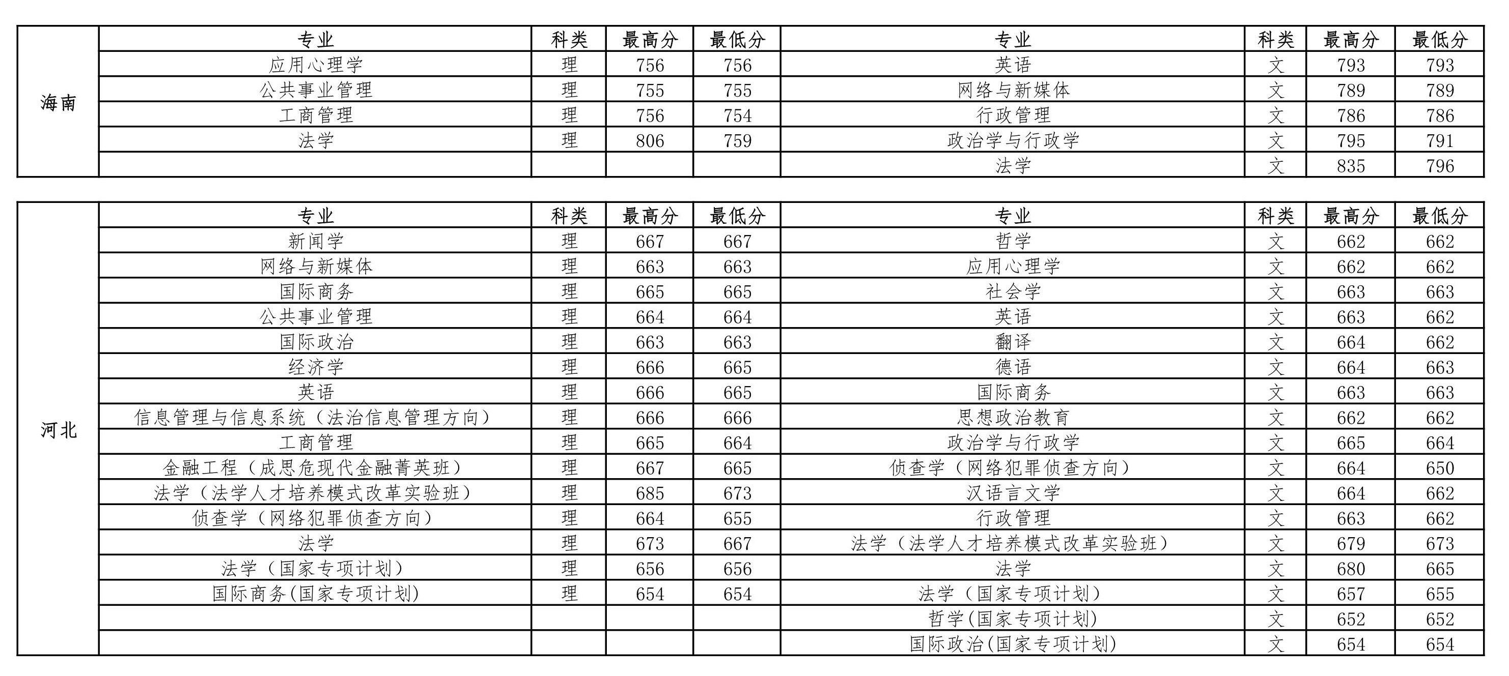 中国政法大学2018-2020年在全国各省市分专业录取分数线