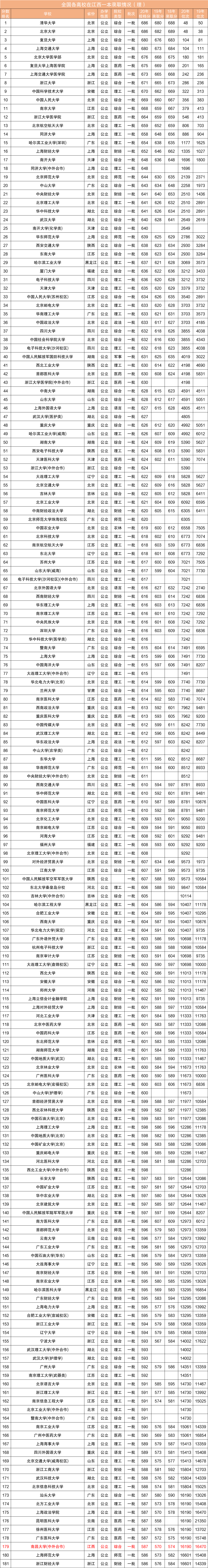 近三年全国各高校在江西省一本录取分数线排名（含文理）