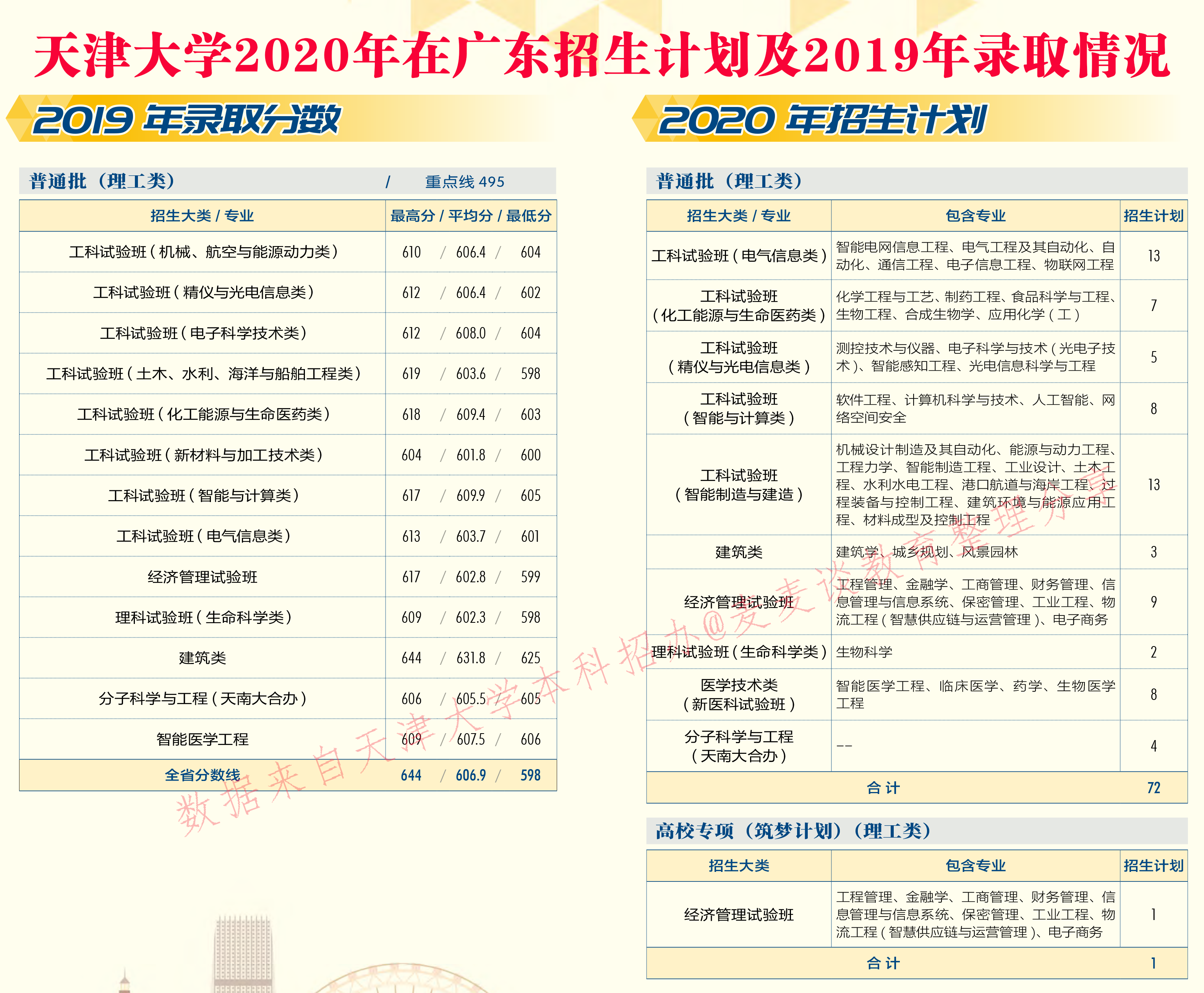 天津大学2020在31省市分专业招生计划+2019各专业分数