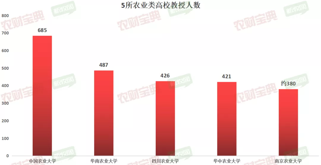 六所农业大学实力PK！畜牧兽医专业年薪100万不是梦？| 农财数读