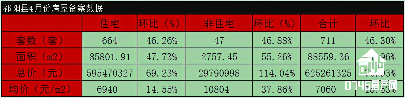 4月份永州房价冰火两重天，祁阳量价齐升，零陵东安行情惨淡