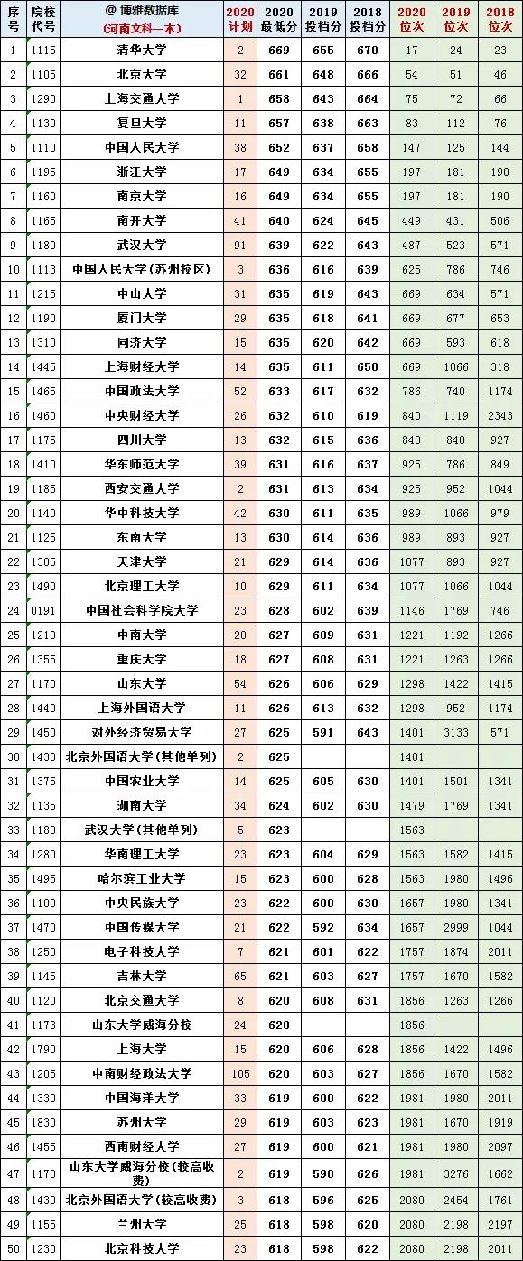 @报志愿必看！河南2018~2020各批高校投档线、位次对照表汇总