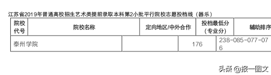 泰州2019艺术类提前录取本科第2小批平行院校志愿投档线公布啦