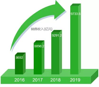 2019年,中國捲菸產量達23642.5億支,銷量達23676.4億支(較產量高出33.