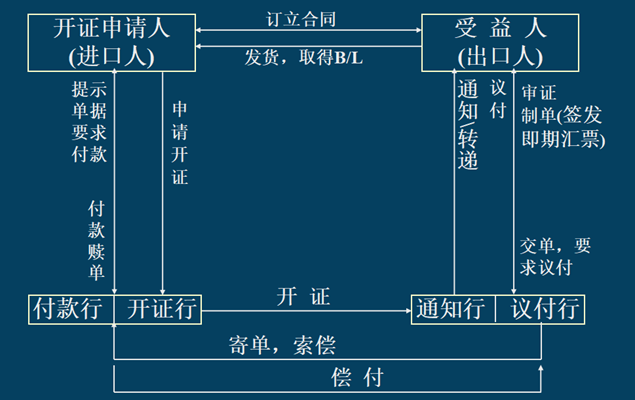 全面认识信用证（定义、分类、特点、使用流程及所含单据）