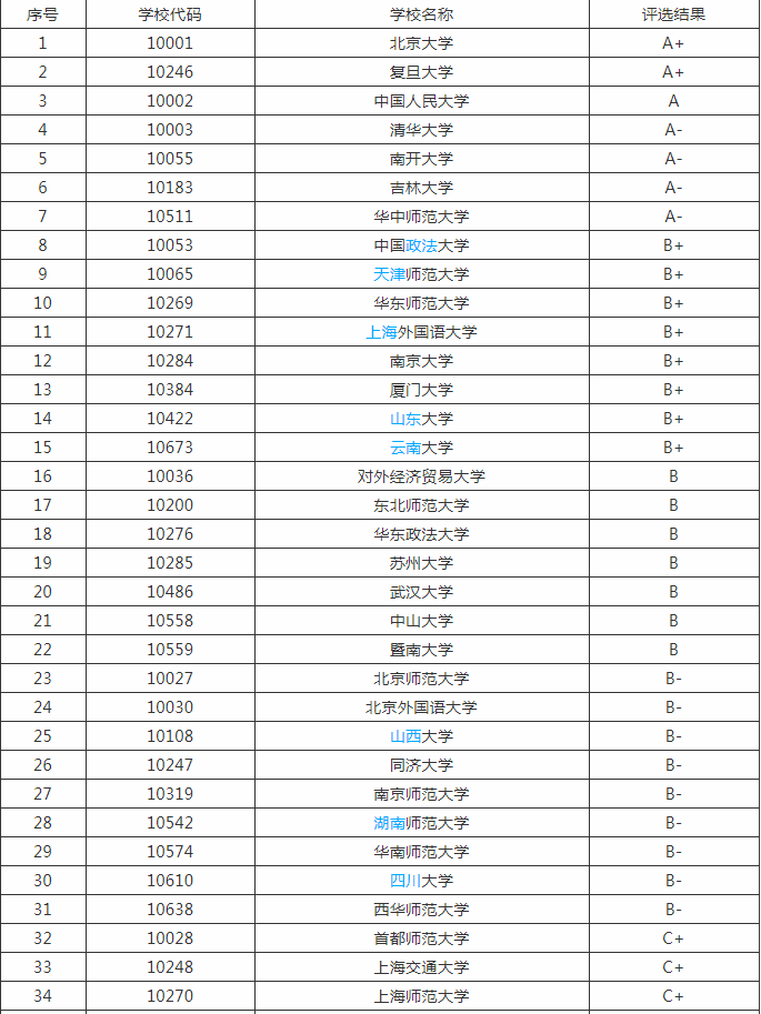 2020中国高校外交学专业排名，复旦大学第二，第一位是哪所？