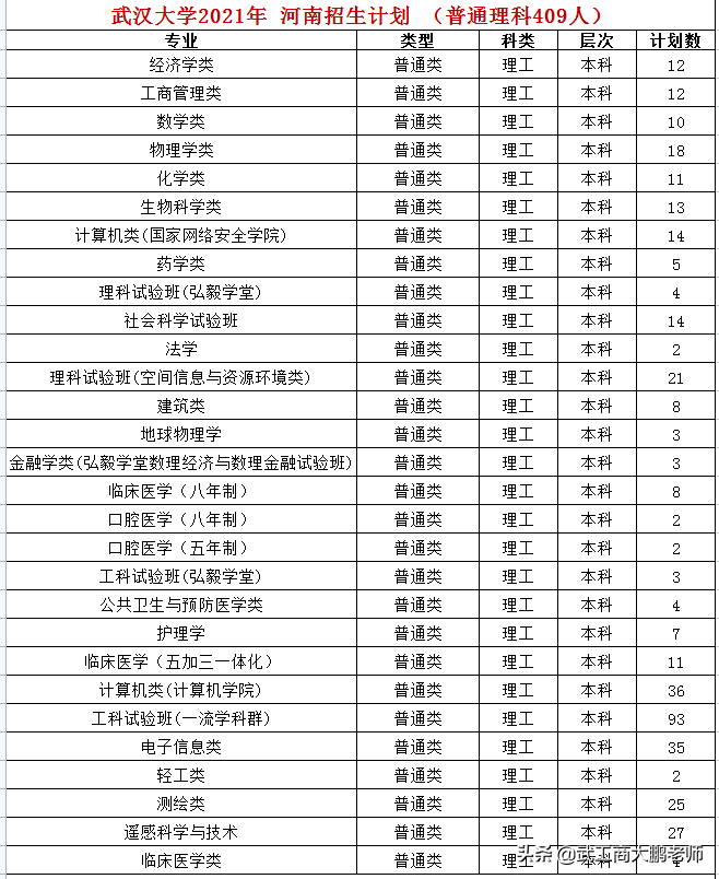 武汉大学2021年招生计划发布：湖北1662人，河南633人，报考分析