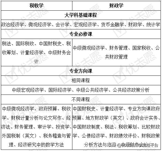 财政学、税收学专业毕业生可去企业做会计，且考公务员有较大优势