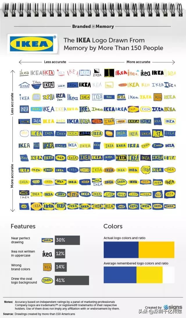 150个人凭记忆画了10个常见品牌LOGO，结果让人哭笑又让人赞叹