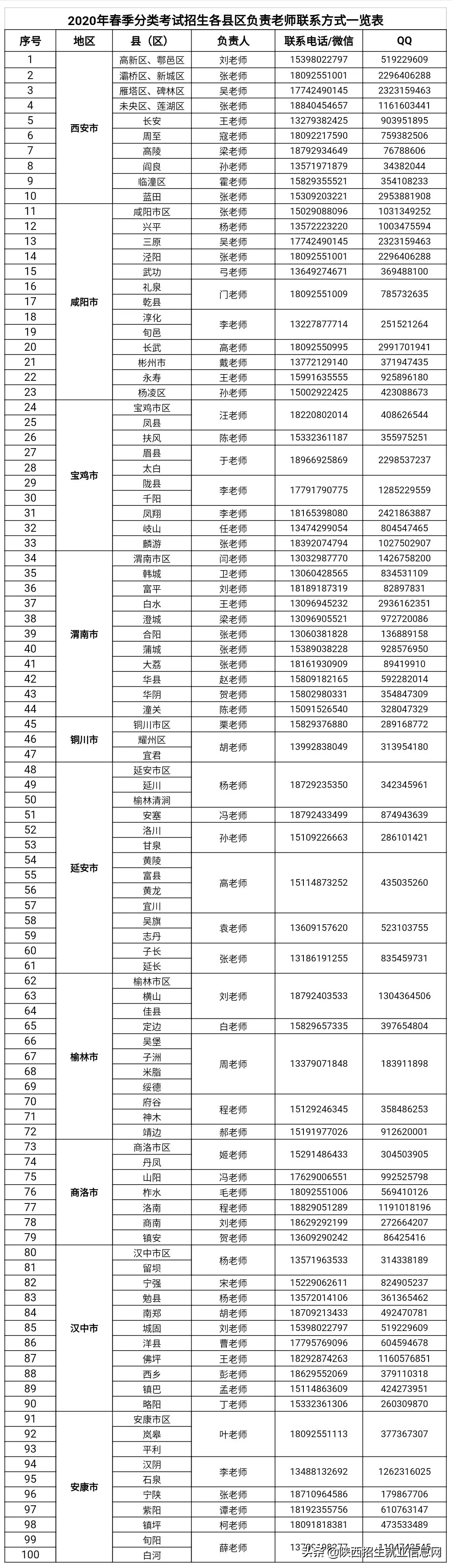 锁定西安医专丨2020年单独考试招生考生须知