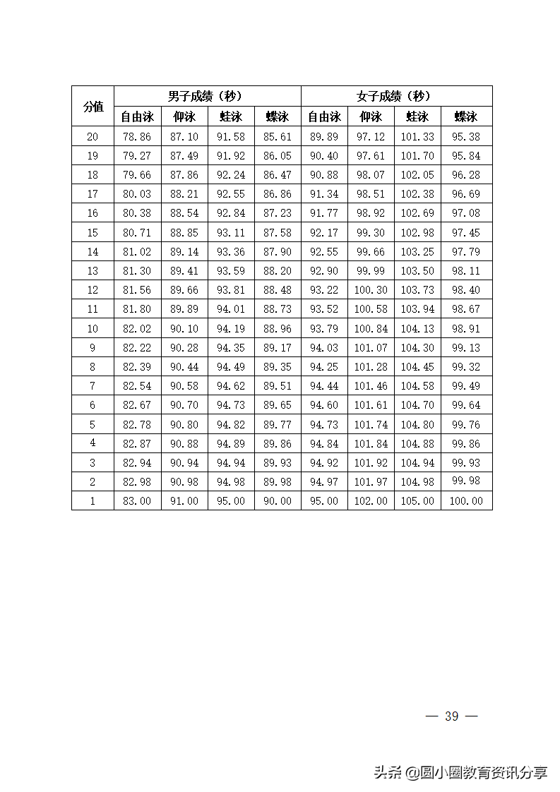 海南省2022年普通高等学校招生体育类专业统一考试评分标准