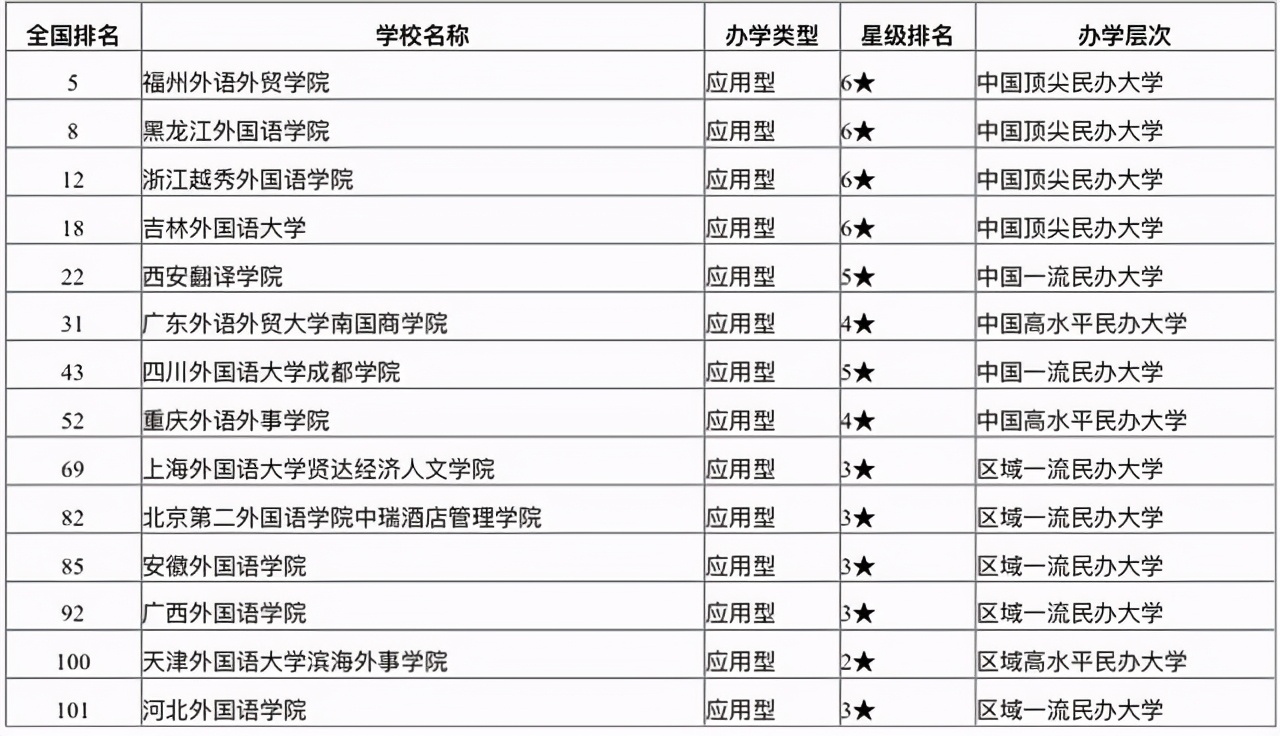 最新外国语大学排名：北京外国语大学第一，西安外国语大学居第五