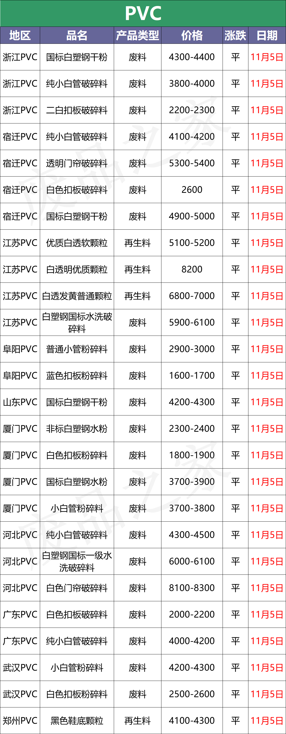 塑料最新价格盘点，绝了！又是一片绿 PVC跌回万元以下