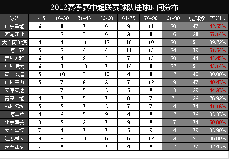 足球为什么是90分钟(看数据知细节：足球比赛，80%的场次，60分钟后真是进球的高峰吗)