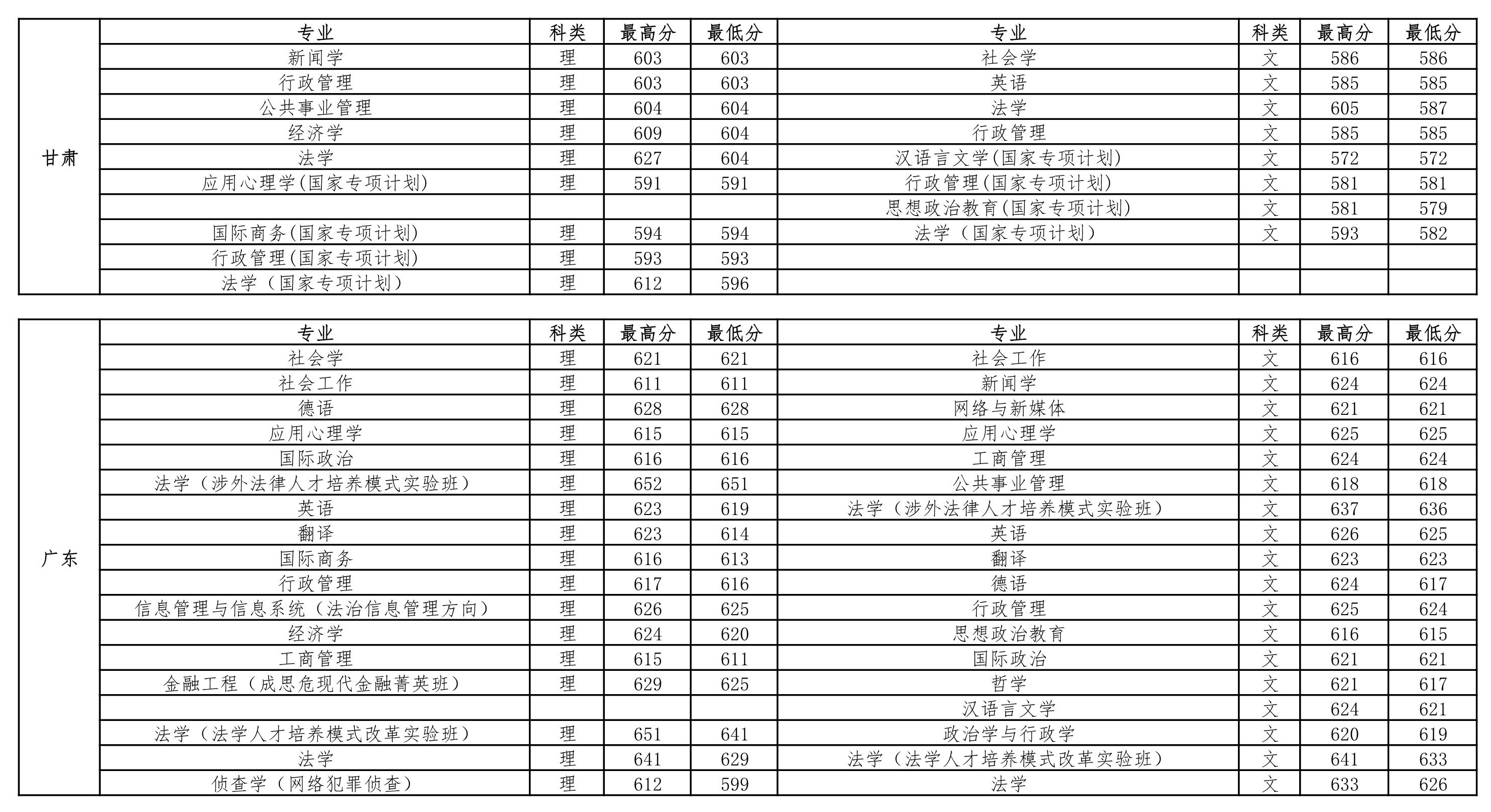 中国政法大学2018-2020年在全国各省市分专业录取分数线