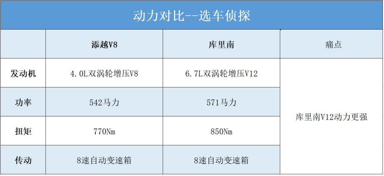 宾利添越对比劳斯莱斯库里南，为何添越价格只有库里南一半？