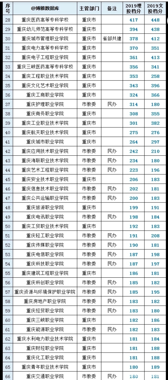 重庆66所高校分数线排行榜，最难考的是陆军军医大学并非重大！