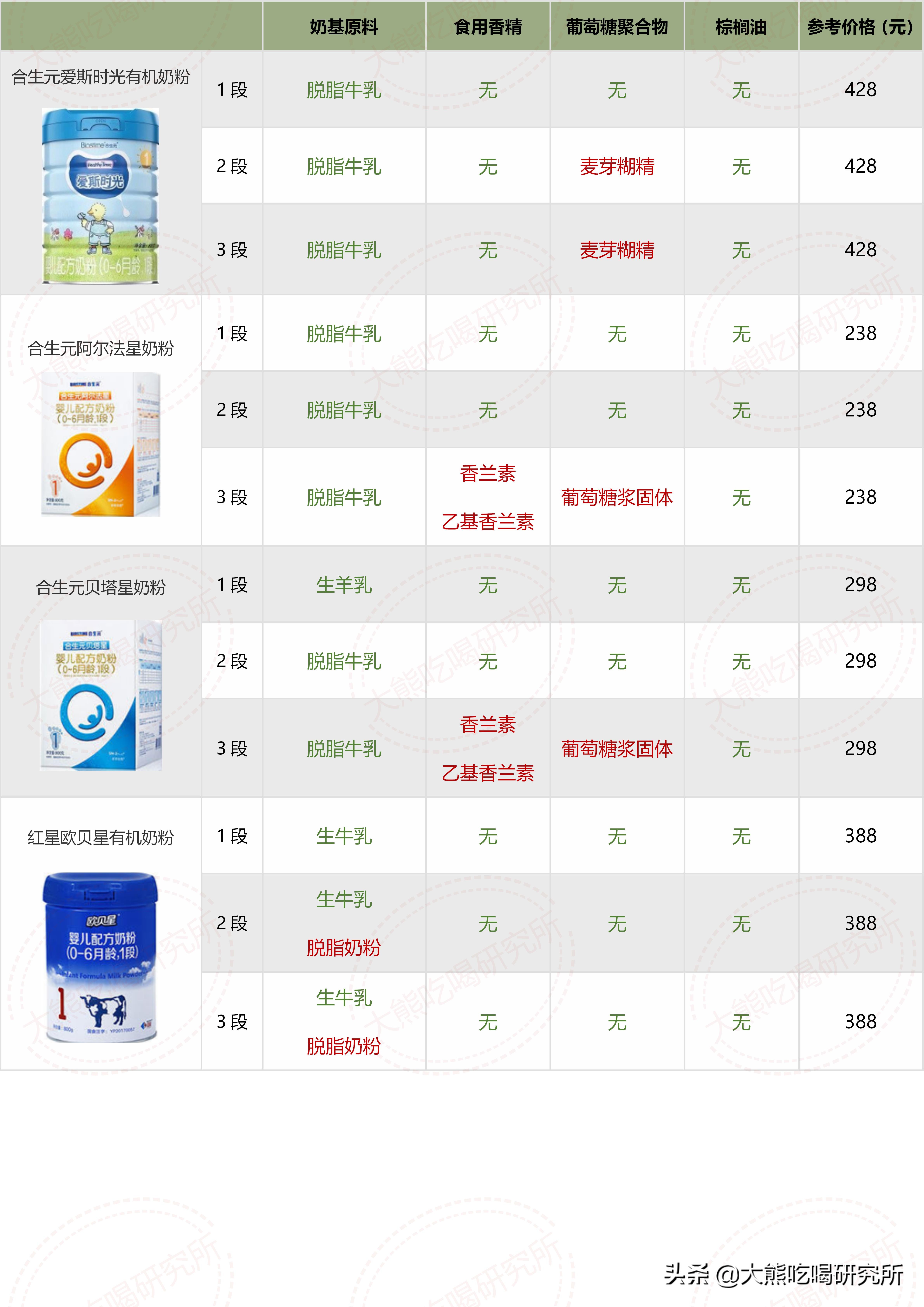 大牌奶粉成分一定更好？我研究了546张配方，帮你避开这4大坑