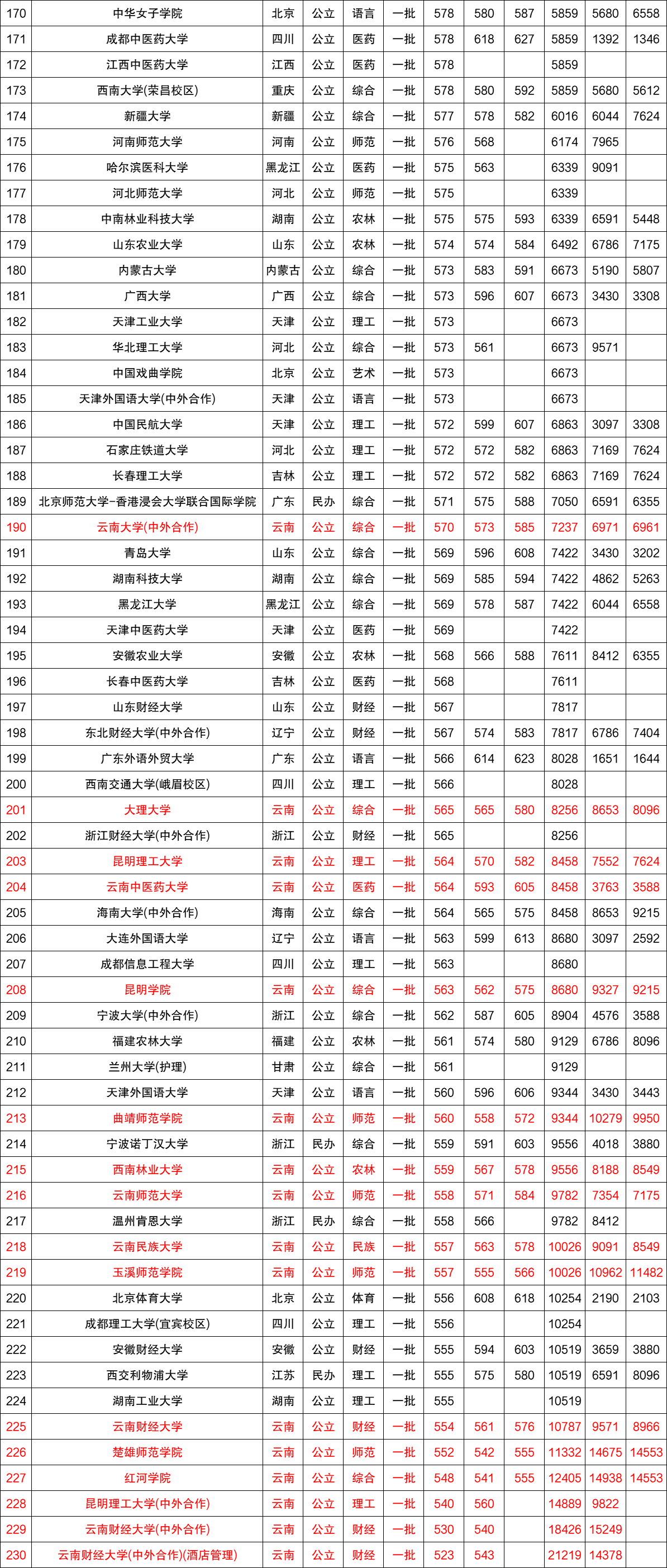 近三年全国各高校在云南省一本录取分数线排名（含文理）