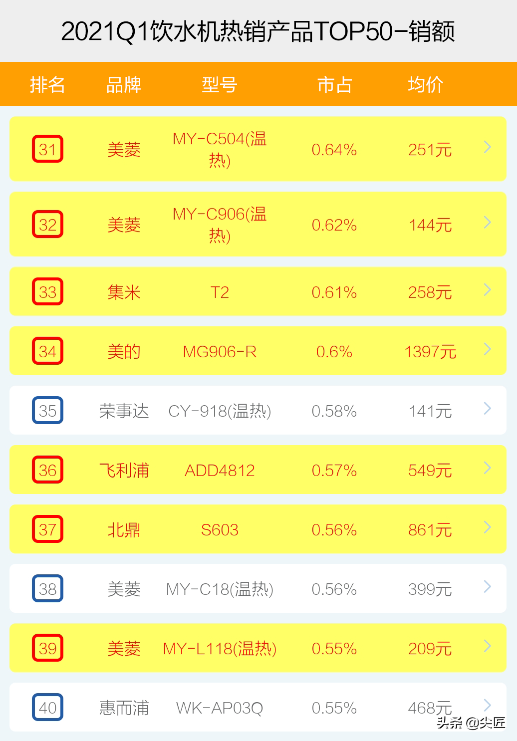 飲水機哪家強？2021年1季度TOP50爆款榜單透秘！飲水機有必要買嗎