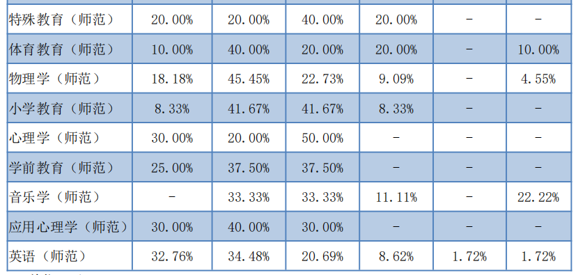 辽宁师范大学2020届本科生：超五成月收入在3500元以下