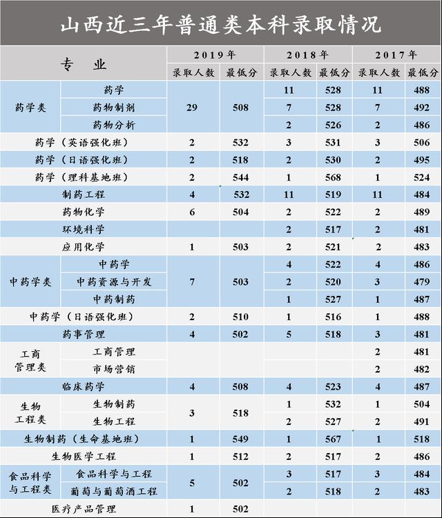 沈阳药科大学2017-2020在各招生省市分专业录取分数汇总