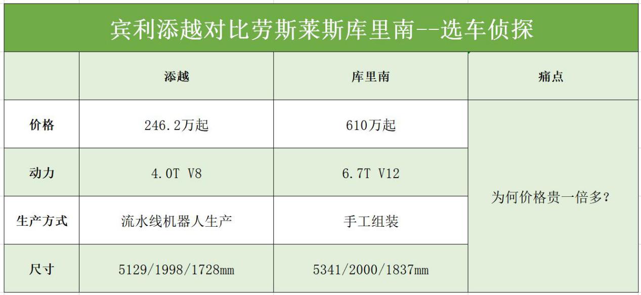 宾利添越对比劳斯莱斯库里南，为何添越价格只有库里南一半？