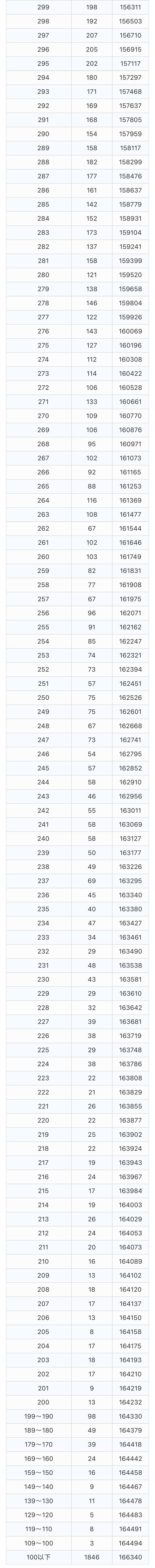 云南省2021年高考招生录取分数线公布！附文理科一分一段位次表